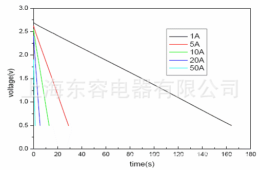 超級(jí)電容放電特性曲線(xiàn)（以2.7V100F為例） 