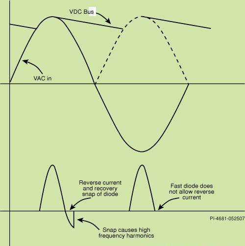 輸入電壓和電流波形顯示了反向恢復(fù)結(jié)束時的二極管急變