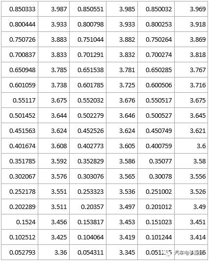 快充工況標(biāo)定數(shù)據(jù)，電池為某款能量型電池，可以看到在測(cè)試跨度約一年的周期內(nèi)，分別截取BOL，約500大圈和約1000大圈的數(shù)據(jù)