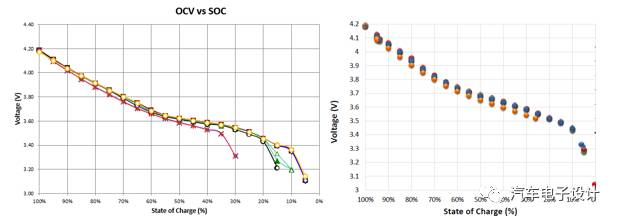 幾組在不同溫度下通過相同HPPC實(shí)驗(yàn)得到的SOC-OCV曲線 工況從25度到逐步降低到-30度