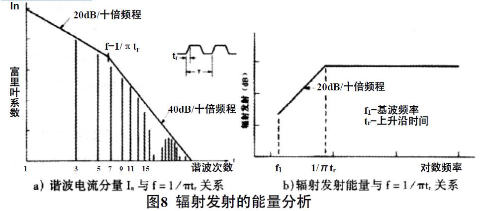 抑制開關直流電源輻射干擾