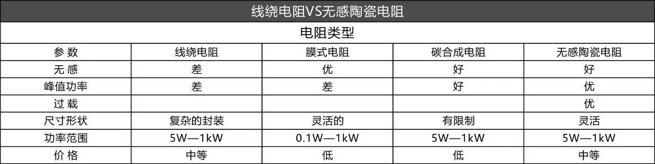 繞線電阻與無(wú)感陶瓷電阻的區(qū)別