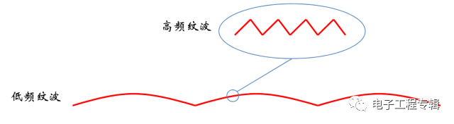 直流電源紋波的影響波形圖