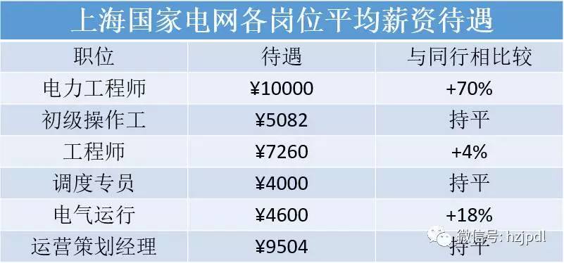 【圍觀】國家電網(wǎng)電力系統(tǒng)的工資到底多少？