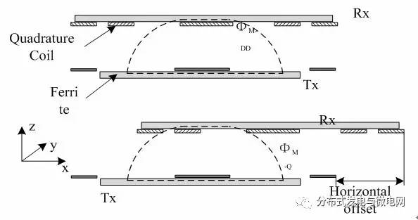 DDQ線圈接收磁場和位置偏移的關(guān)系