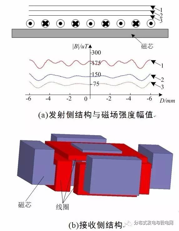 福州大學(xué)提出的磁耦合結(jié)構(gòu)