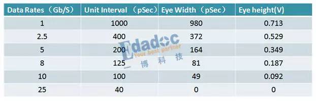 信號(hào)眼圖衰減過(guò)程