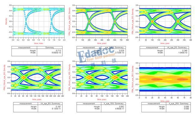 信號(hào)眼圖衰減過(guò)程