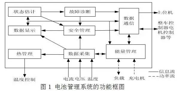 車載鋰離子動力電池系統(tǒng)及充電機充電技術(shù)研究