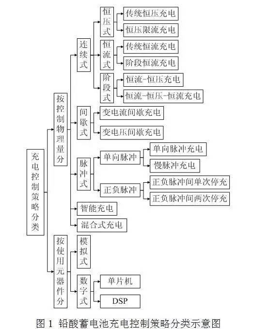 鉛酸蓄電池充電機(jī)充電控制策略