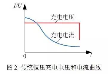 傳統(tǒng)恒壓充電機(jī)充電電壓和電流曲線圖