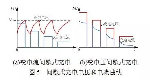 間歇式恒壓充電機(jī)充電電壓和電流曲線圖