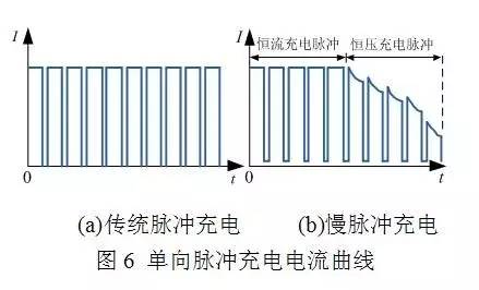單向脈沖充電機(jī)充電電流曲線圖