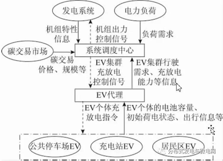EV集群與電網(wǎng)間的交互機(jī)制