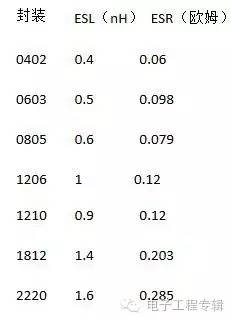 RLC 串聯(lián)直流電源電路運用電容參數(shù)表 RLC 串聯(lián)直流電源電路運用電容參數(shù)表