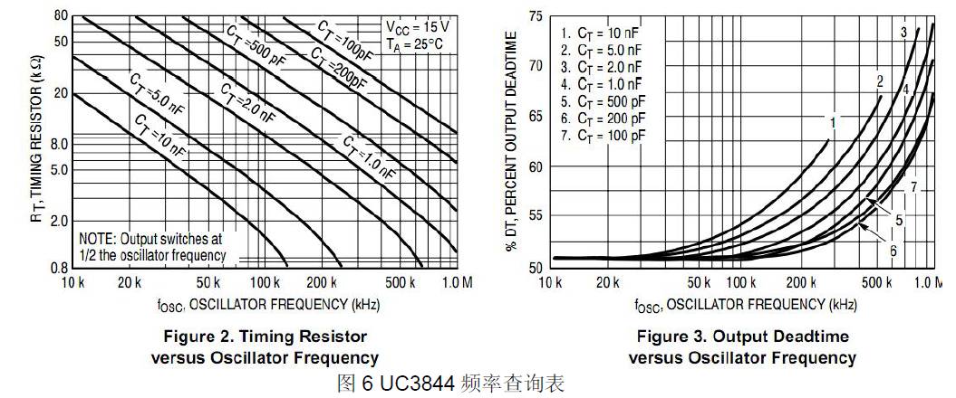 直流電源芯片頻率查詢表