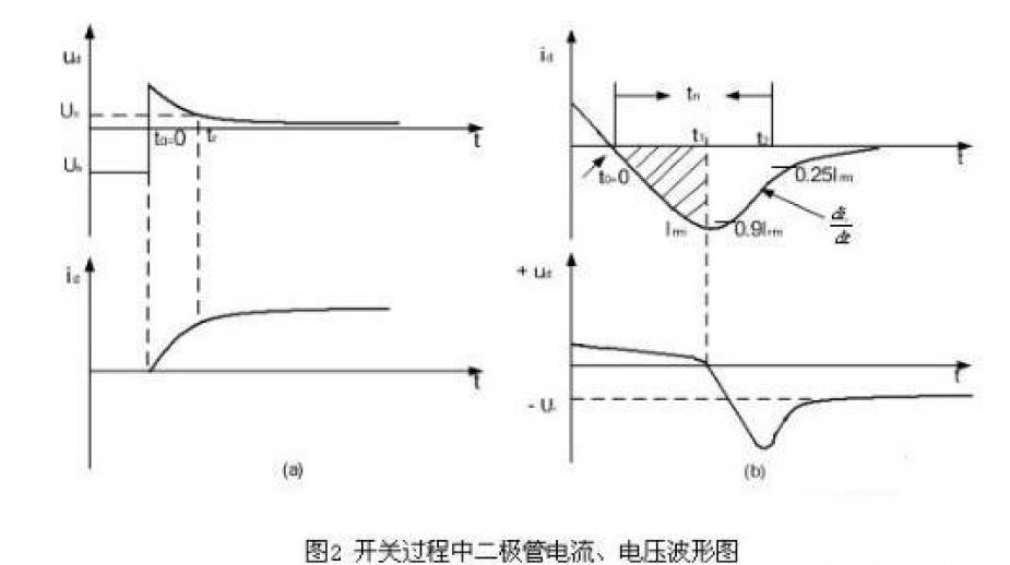 直流電源二極管電流、電壓波形圖