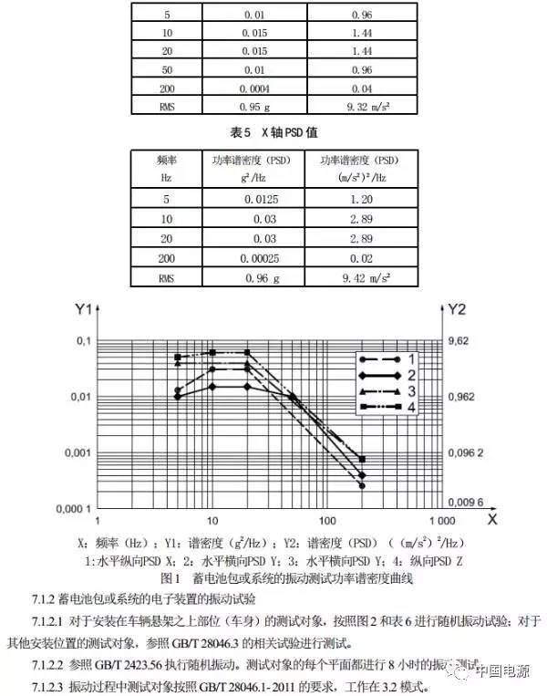 修改電動汽車用鋰離子動力蓄電池包部分標準 7月1日執(zhí)行！