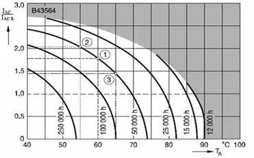 某鋁直流電源系統(tǒng)用電解電容器的壽命與溫度、紋波直流電源電流的關(guān)系