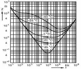 某47μF/350V鋁直流電源系統(tǒng)用電解電容器的阻抗頻率特性