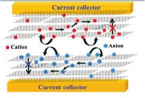 石墨烯充電機(jī)充電超級(jí)電容器