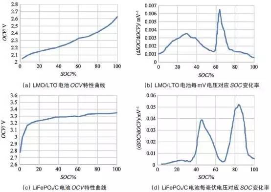 單體充電機(jī)充電電池OCV曲線及其充電機(jī)充電電池電壓采集精度要求 單體充電機(jī)充電電池OCV曲線及其充電機(jī)充電電池電壓采集精度要求
