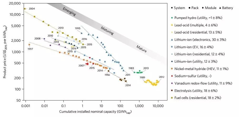 11種EES充電機(jī)充電技術(shù)的成本分析經(jīng)驗(yàn)曲線 11種EES充電機(jī)充電技術(shù)的成本分析經(jīng)驗(yàn)曲線
