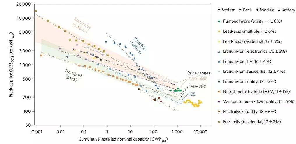 11種EES充電機(jī)充電技術(shù)未來實(shí)現(xiàn)1 TWh容量后的成本分析 11種EES充電機(jī)充電技術(shù)未來實(shí)現(xiàn)1 TWh容量后的成本分析