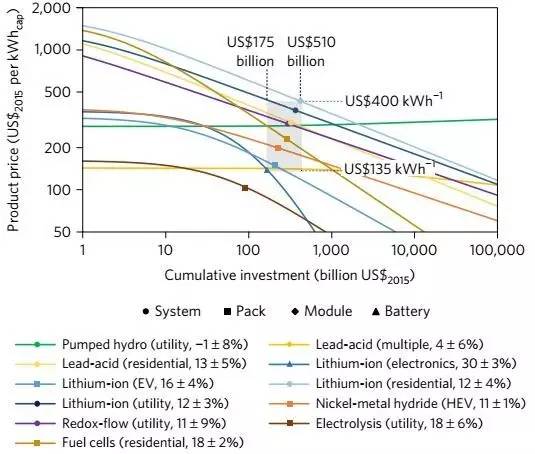 EES充電機(jī)充電技術(shù)的累計(jì)投資對成本的影響 EES充電機(jī)充電技術(shù)的累計(jì)投資對成本的影響