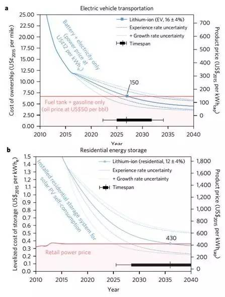 基于EES充電機(jī)充電技術(shù)成本分析的經(jīng)驗(yàn)曲線對各個(gè)應(yīng)用層次的成本預(yù)測 基于EES充電機(jī)充電技術(shù)成本分析的經(jīng)驗(yàn)曲線對各個(gè)應(yīng)用層次的成本預(yù)測