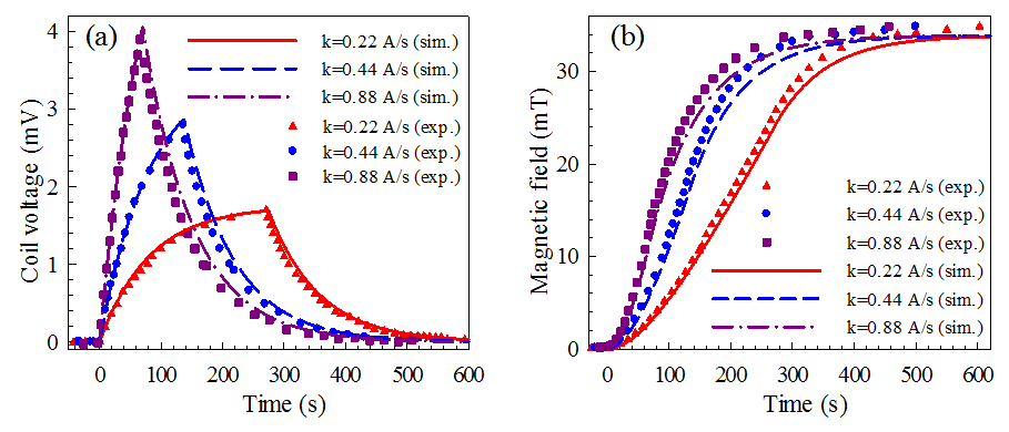 無(wú)絕緣高溫超導(dǎo)線(xiàn)圈充電機(jī)充電過(guò)程的仿真和實(shí)驗(yàn)對(duì)比