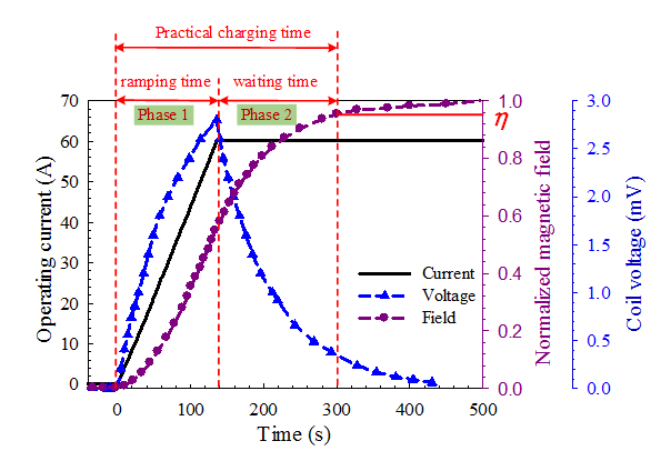 無(wú)絕緣高溫超導(dǎo)線(xiàn)圈的典型充電機(jī)充電特性