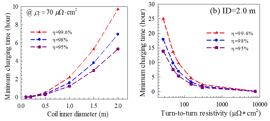 無(wú)絕緣高溫超導(dǎo)線(xiàn)圈最小充電機(jī)充電時(shí)間