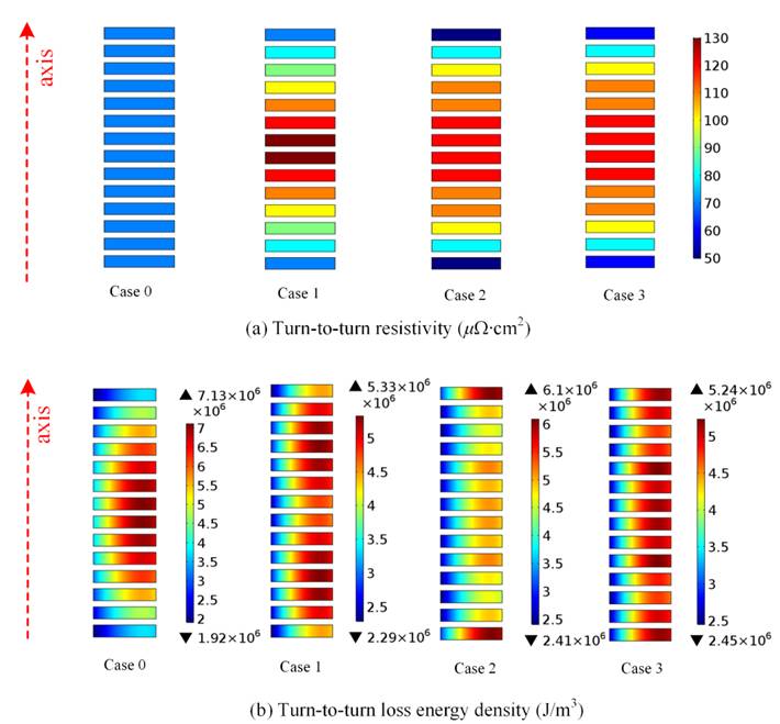 匝間電阻率對(duì)匝間損耗分布的影響