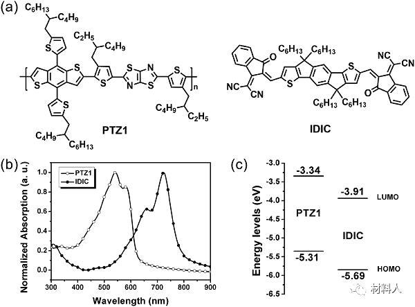 聚合物充電機(jī)充電蓄電池化學(xué)式、吸收譜和能帶圖