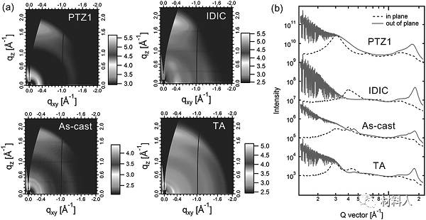 聚合物充電機(jī)充電蓄電池 2D GIXD圖和散射剖面圖