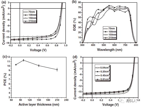 聚合物充電機(jī)充電蓄電池器件的性能表征