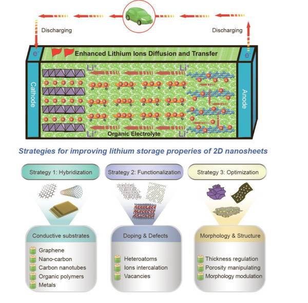 鋰離子擴散和轉(zhuǎn)移途徑的示意圖和充電機充電鋰電池二維納米材料的三大調(diào)控策略