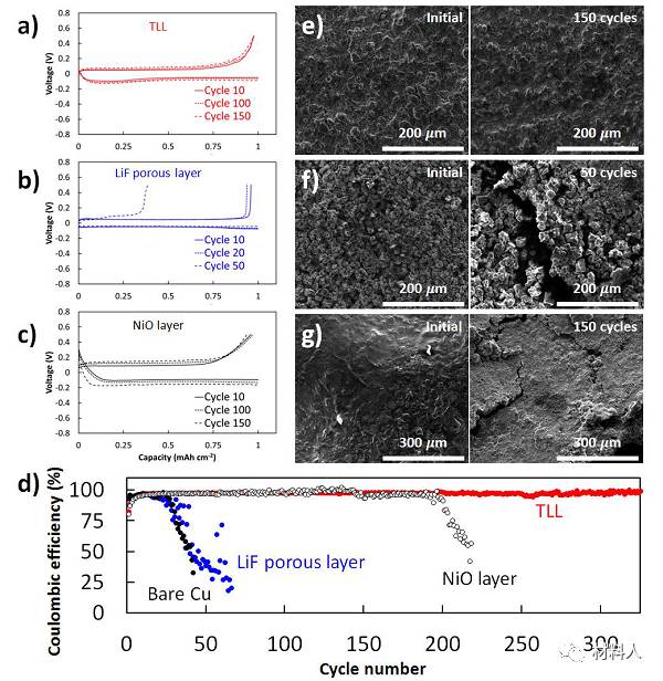 改善Li金屬充電機(jī)充電蓄電池循環(huán)穩(wěn)定性的方法-可移植性富LiF保護(hù)層穩(wěn)定Li/電解液界面
