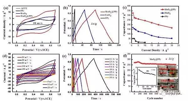 PPy@MnO2核殼結(jié)構(gòu)的電化學(xué)充電機充電電容性能表征及分析