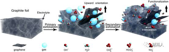 直流穩(wěn)壓電源系統(tǒng)超級電容器復(fù)合碳電極材料剝離研究
