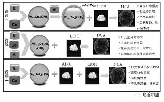 充電機(jī)充電蓄電池NCA生產(chǎn)企業(yè)通常采用的技術(shù)路線