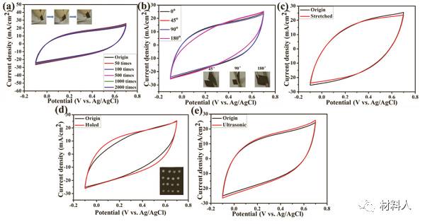 CV充電機(jī)充電蓄電池充放電曲線分析