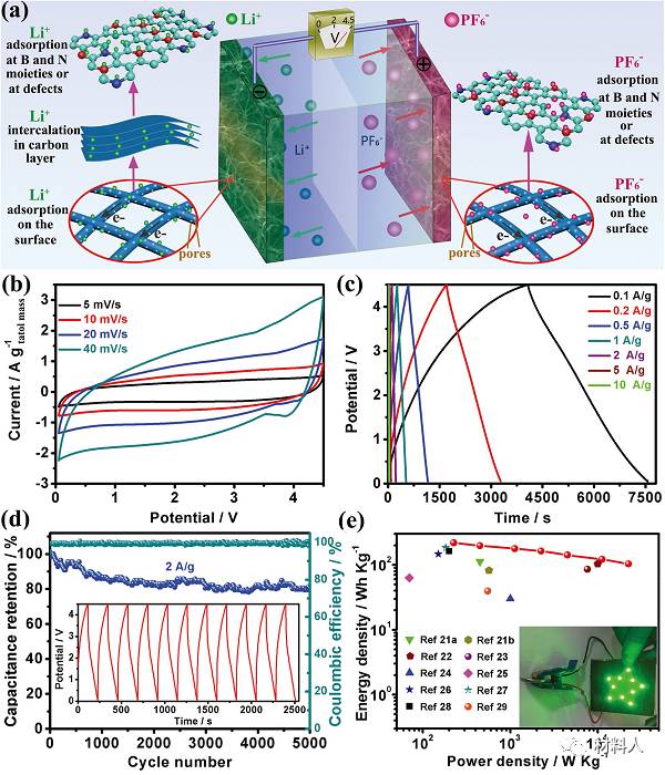 BNC//BNC LIC的電化學(xué)性能測試