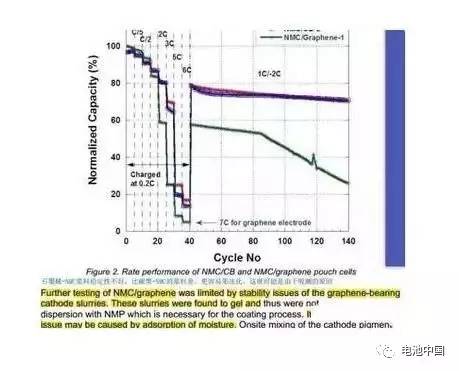 石墨烯做充電機(jī)充電鋰電池負(fù)極材料面臨哪些問題?