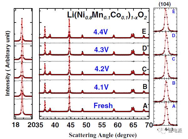 深度剖析充電機(jī)充電NCM811蓄電池壽命衰減原因 深度剖析充電機(jī)充電NCM811蓄電池壽命衰減原因