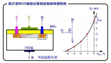 MOS場效應管的增強型和耗盡型的區(qū)別