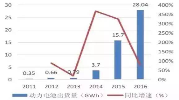 2017年中國充電機充電電池前景及電池產(chǎn)能分析 2017年中國充電機充電電池前景及電池產(chǎn)能分析