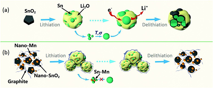 提升儲(chǔ)能充電機(jī)充電鋰電池首效與循環(huán)穩(wěn)定性的SnO2-Mn-石墨三元負(fù)極材料解析