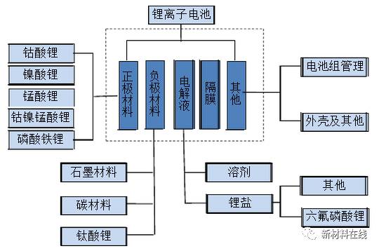 充電機(jī)充電鋰電池資料構(gòu)成